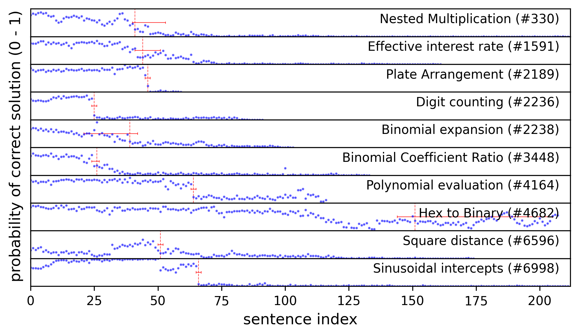 Probability trajectories for all 10 incorrect base solutions. Each subplot shows how chances of success evolve along the CoT. Red vertical lines indicate detected changepoints (80% CI).