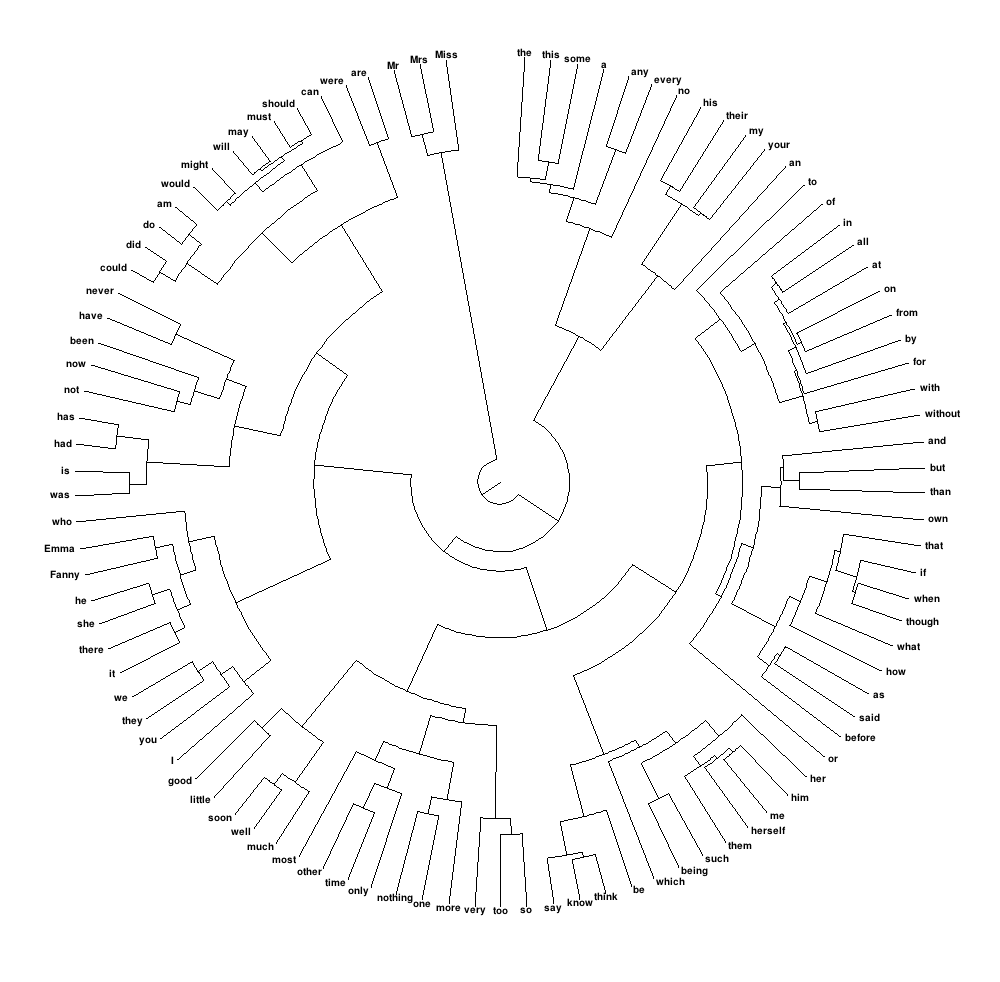 Polar Dendrogram of Complete-Link Clustering of the 100 Most Common Words in Jane Austen's Works