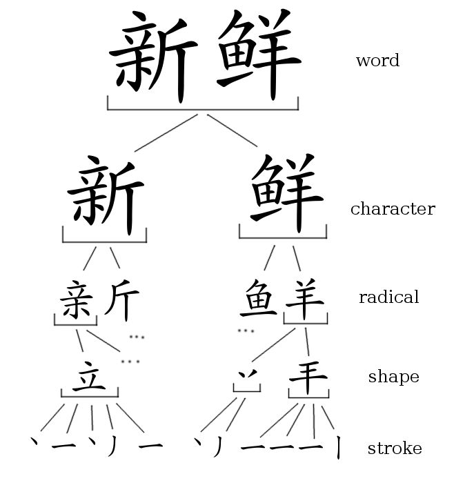 Stack-decomposition of Chinese writing