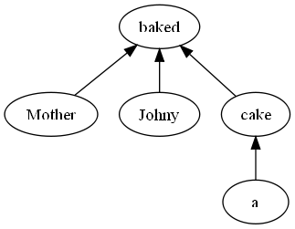 Easy syntax tree for "Mother baked Johny a cake"