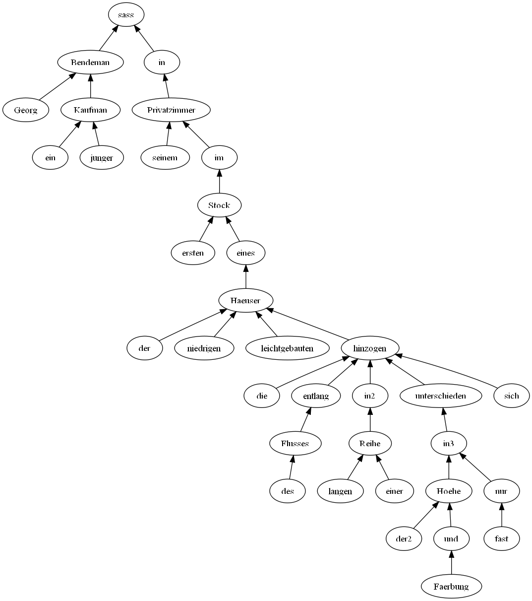 Easy syntax tree for Kafka's Das Urteil