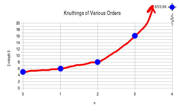 Plot of 2 n-knuth 3 for n=0,1,2,3,4