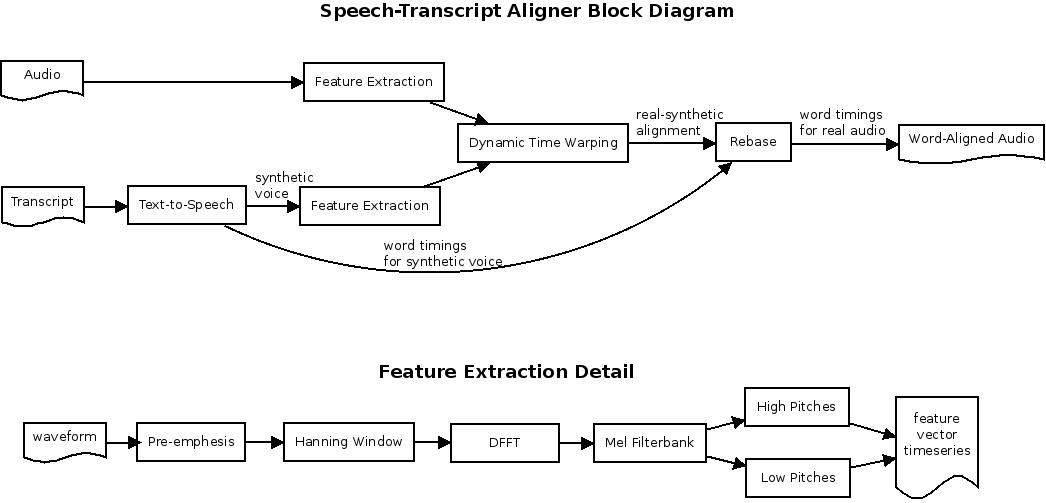 Block diagram of the speech-transcript alignment procedure