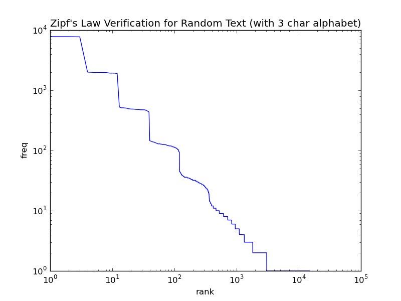 Zipf's Law - log-log frequency-vs-rank plot for random text with a three-character alphabet